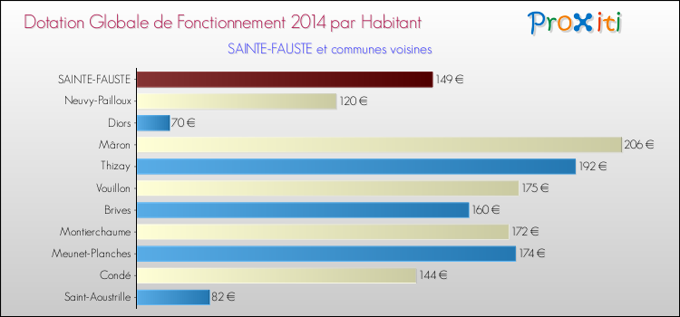 Montant des dotations globales de fonctionnement DGF par Habitant pour SAINTE-FAUSTE et les communes proches en 2014. Comparaison des des dotations globales de fonctionnement DGF par habitant pour SAINTE-FAUSTE et les communes voisines en 2014.