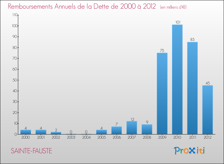 Evolution de l'annuité de la dette pour la commune de SAINTE-FAUSTE de 2000 à 2012 Annuités de la dette pour SAINTE-FAUSTE de 2000 à 2012