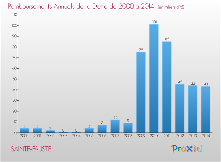 Evolution de l'annuité de la dette pour la commune de SAINTE-FAUSTE de 2000 à 2014 Annuités de la dette pour SAINTE-FAUSTE de 2000 à 2014