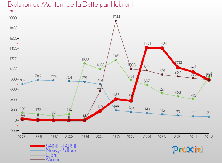 Evolution de la dette par habitant pour la commune de SAINTE-FAUSTE et les communes proches de 2000 à 2012 Comparaison de la dette par habitant pour SAINTE-FAUSTE et les communes voisines de 2000 à 2012