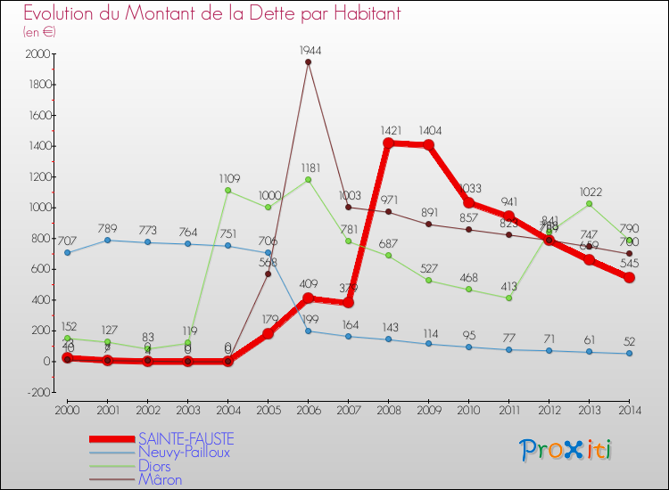 Evolution de la dette par habitant pour la commune de SAINTE-FAUSTE et les communes proches de 2000 à 2014 Comparaison de la dette par habitant pour SAINTE-FAUSTE et les communes voisines de 2000 à 2014