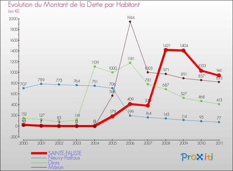 Evolution de la dette par habitant pour la commune de SAINTE-FAUSTE et les communes proches Comparaison de la dette par habitant pour SAINTE-FAUSTE et les communes voisines