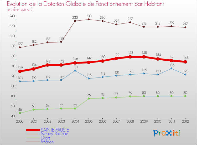 Evolution et montant de la dotation globale de fonctionnement par Habitant pour SAINTE-FAUSTE et les communes proches Comparaison des dotations globales de fonctionnement par habitant pour SAINTE-FAUSTE et les communes voisines