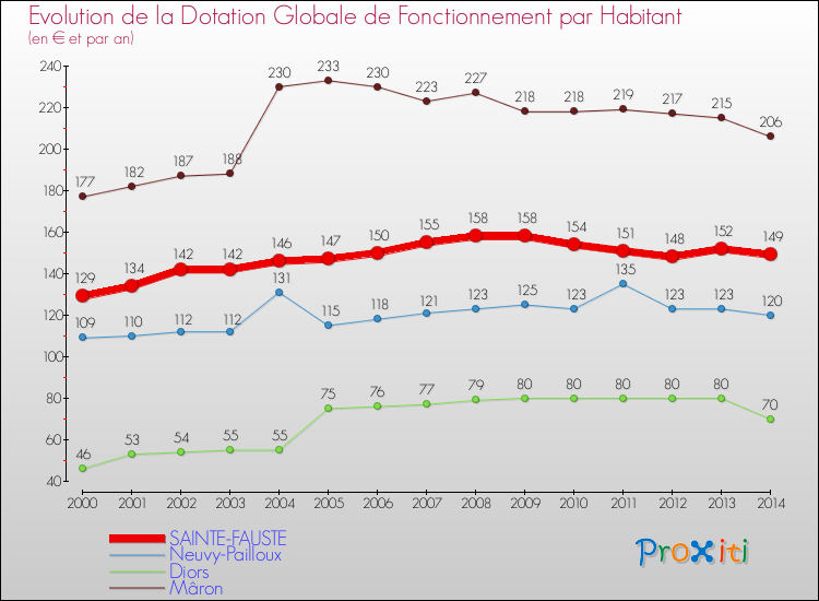 Evolution et montant de la dotation globale de fonctionnement par Habitant pour SAINTE-FAUSTE et les communes proches de 2000 à 2014. Comparaison des dotations globales de fonctionnement par habitant pour SAINTE-FAUSTE et les communes voisines de 2000 à 2014.