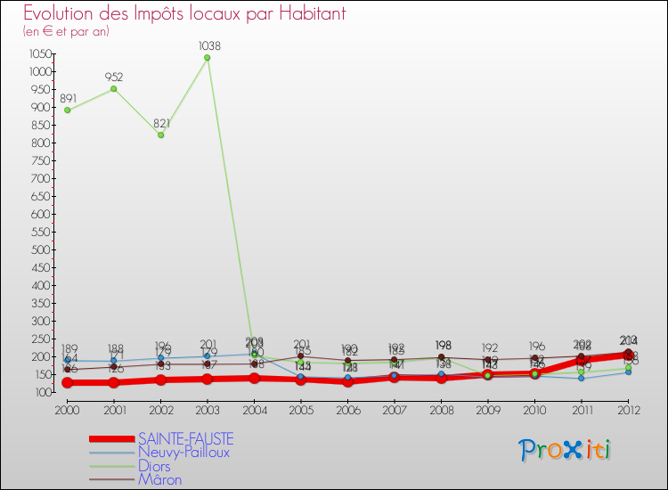 Evolution et montant des impôts locaux par Habitant pour SAINTE-FAUSTE et les communes proches Comparaison des impôts locaux par habitant pour SAINTE-FAUSTE et les communes voisines