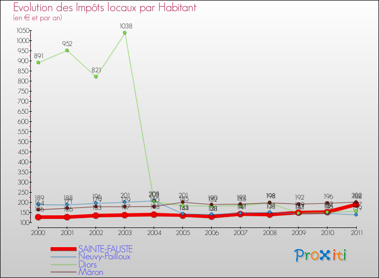 Evolution et montant des impôts locaux par Habitant pour SAINTE-FAUSTE et les communes proches Comparaison des impôts locaux par habitant pour SAINTE-FAUSTE et les communes voisines