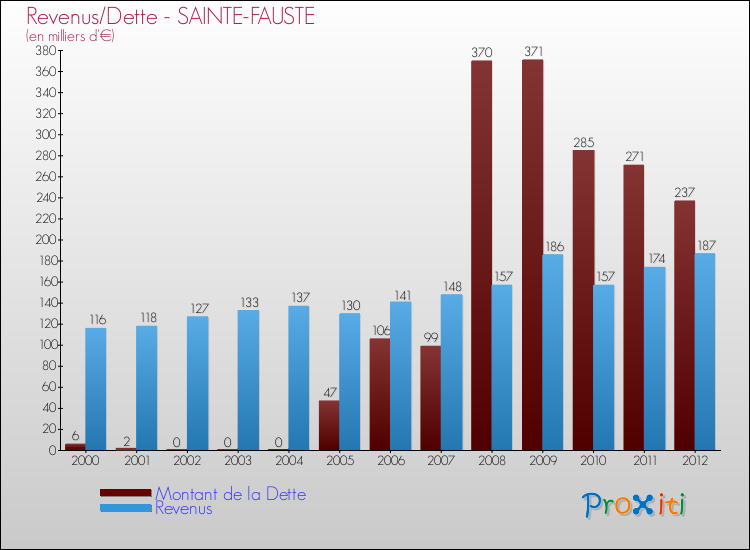 Evolution comparée de la dette et des revenus pour la commune de SAINTE-FAUSTE de 2000 à 2012 Comparaison de la dette et des revenus pour SAINTE-FAUSTE de 2000 à 2012