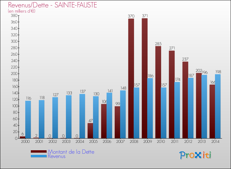 Evolution comparée de la dette et des revenus pour la commune de SAINTE-FAUSTE de 2000 à 2014 Comparaison de la dette et des revenus pour SAINTE-FAUSTE de 2000 à 2014