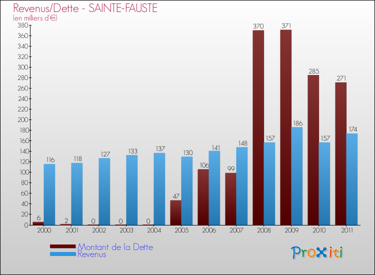 Evolution comparée de la dette et des revenus pour la commune de SAINTE-FAUSTE de 2000 à 2011 Comparaison de la dette et des revenus pour SAINTE-FAUSTE de 2000 à 2011