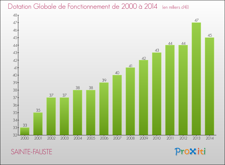 Evolution du montant de la Dotation Globale de Fonctionnement pour la commune de SAINTE-FAUSTE de 2000 à 2014 Evolution du montant de la Dotation Globale de Fonctionnement pour SAINTE-FAUSTE de 2000 à 2014