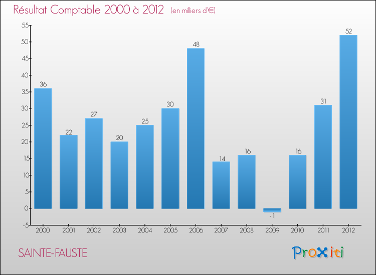 Evolution du résultat comptable pour la commune de SAINTE-FAUSTE de 2000 à 2012 Evolution du résultat comptable pour SAINTE-FAUSTE de 2000 à 2012