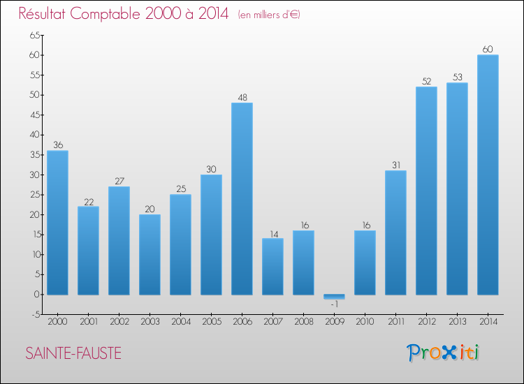 Evolution du résultat comptable pour la commune de SAINTE-FAUSTE de 2000 à 2014 Evolution du résultat comptable pour SAINTE-FAUSTE de 2000 à 2014