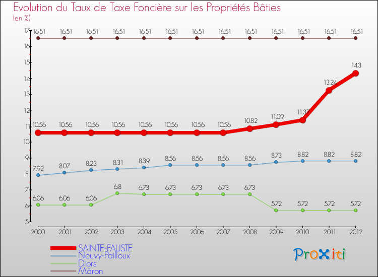 Evolution du taux de la taxe foncière sur le bati pour SAINTE-FAUSTE et les communes proches de 2000 à 2012 Comparaison des taux de taxe foncière sur le bati pour SAINTE-FAUSTE et les communes voisines de 2000 à 2012