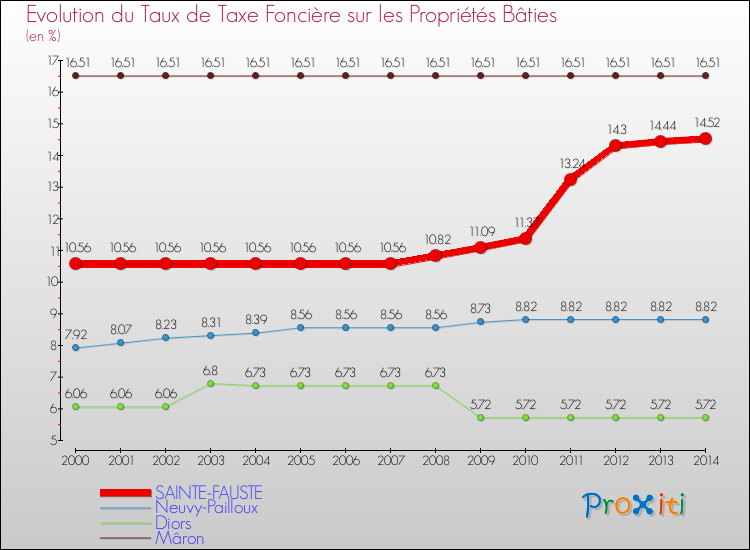 Evolution du taux de la taxe foncière sur le bati pour SAINTE-FAUSTE et les communes proches de 2000 à 2014 Comparaison des taux de taxe foncière sur le bati pour SAINTE-FAUSTE et les communes voisines de 2000 à 2014