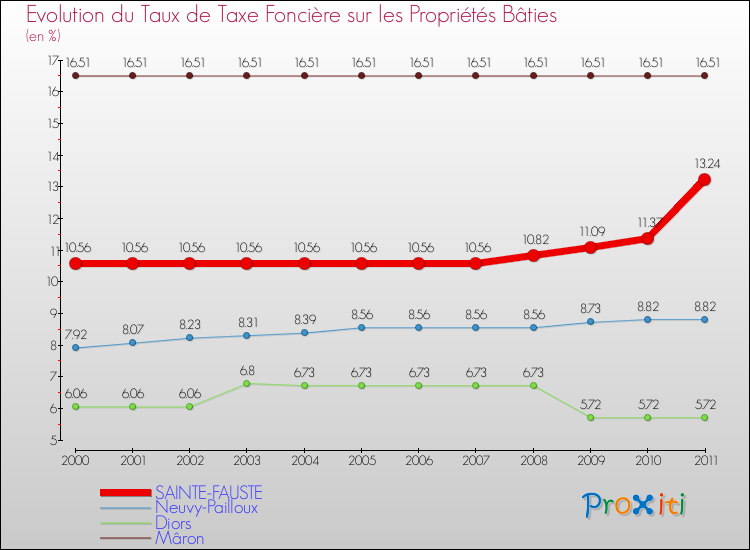 Evolution du taux de la taxe foncière sur le bati pour SAINTE-FAUSTE et les communes proches Comparaison des taux de taxe foncière sur le bati pour SAINTE-FAUSTE et les communes voisines