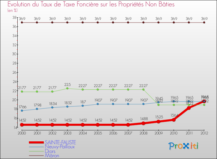 Evolution du taux de la taxe foncière sur les immeubles et terrains non batis pour SAINTE-FAUSTE et les communes proches de 2000 à 2012 Comparaison des taux de la taxe foncière sur les immeubles et terrains non batis pour SAINTE-FAUSTE et les communes voisines de 2000 à 2012