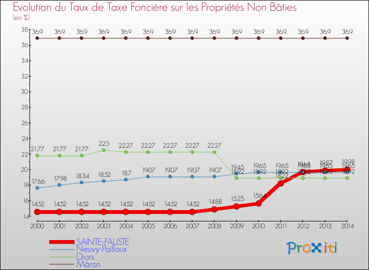 Evolution du taux de la taxe foncière sur les immeubles et terrains non batis pour SAINTE-FAUSTE et les communes proches de 2000 à 2014 Comparaison des taux de la taxe foncière sur les immeubles et terrains non batis pour SAINTE-FAUSTE et les communes voisines de 2000 à 2014