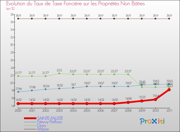 Evolution du taux de la taxe foncière sur les immeubles et terrains non batis pour SAINTE-FAUSTE et les communes proches Comparaison des taux de la taxe foncière sur les immeubles et terrains non batis pour SAINTE-FAUSTE et les communes voisines