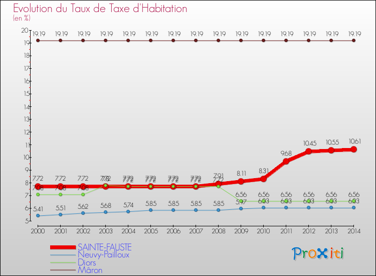 Evolution du taux de la taxe d'habitation pour SAINTE-FAUSTE et les communes proches de 2000 à 2014 Comparaison des taux de la taxe d'habitation pour SAINTE-FAUSTE et les communes voisines de 2000 à 2014