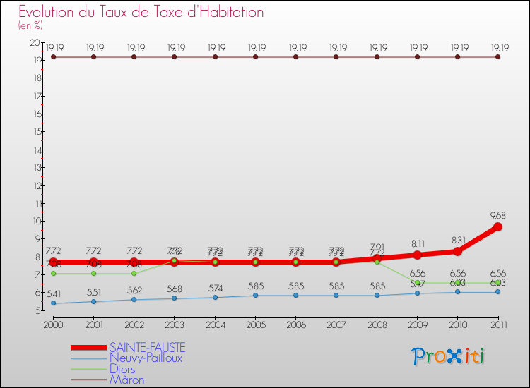 Evolution du taux de la taxe d'habitation pour SAINTE-FAUSTE et les communes proches Comparaison des taux de la taxe d'habitation pour SAINTE-FAUSTE et les communes voisines