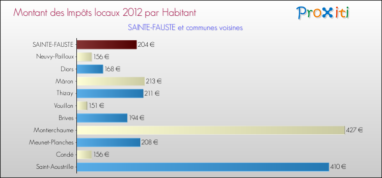 Montant des impôts locaux par Habitant pour SAINTE-FAUSTE et les communes proches Comparaison des impôts locaux par habitant pour SAINTE-FAUSTE et les communes voisines