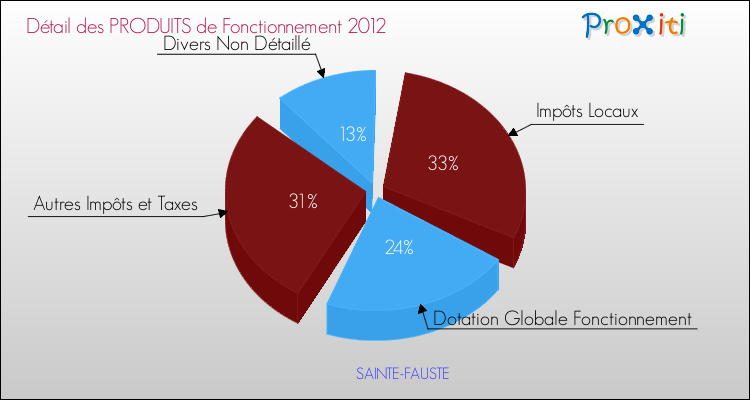 Décomposition du Budget de Fonctionnement 2012 de la commune de SAINTE-FAUSTE Budget de Fonctionnement 2012 pour la commune de SAINTE-FAUSTE