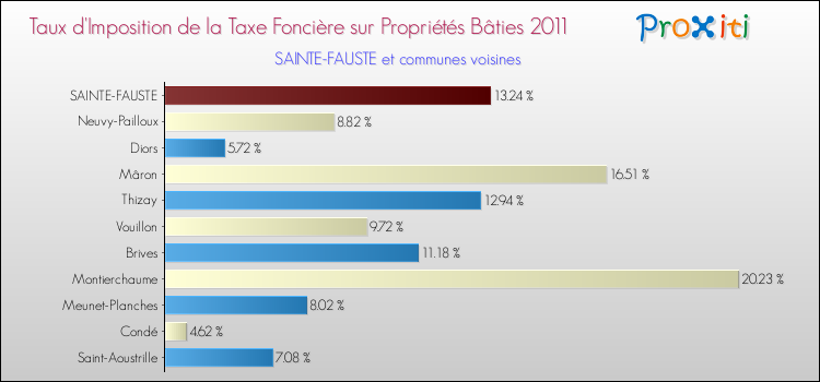 Taux d'imposition de la taxe foncière sur le bati 2011 pour SAINTE-FAUSTE et les communes proches Comparaison des taux d'imposition de la taxe foncière sur le bati 2011 pour SAINTE-FAUSTE et les communes voisines
