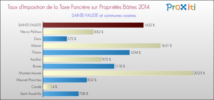 Taux d'imposition de la taxe foncière sur le bati 2014 pour SAINTE-FAUSTE et les communes proches Comparaison des taux d'imposition de la taxe foncière sur le bati 2014 pour SAINTE-FAUSTE et les communes voisines