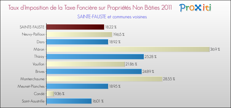 Taux d'imposition de la taxe foncière sur les immeubles et terrains non batis 2011 pour SAINTE-FAUSTE et les communes proches Comparaison des taux d'imposition de la taxe foncière sur les immeubles et terrains non batis 2011 pour SAINTE-FAUSTE et les communes voisines