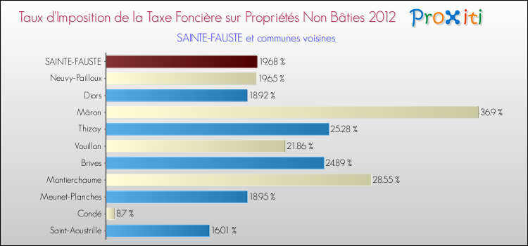 Taux d'imposition de la taxe foncière sur les immeubles et terrains non batis 2012 pour SAINTE-FAUSTE et les communes proches Comparaison des taux d'imposition de la taxe foncière sur les immeubles et terrains non batis 2012 pour SAINTE-FAUSTE et les communes voisines