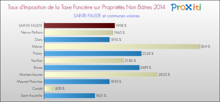 Taux d'imposition de la taxe foncière sur les immeubles et terrains non batis 2014 pour SAINTE-FAUSTE et les communes proches Comparaison des taux d'imposition de la taxe foncière sur les immeubles et terrains non batis 2014 pour SAINTE-FAUSTE et les communes voisines