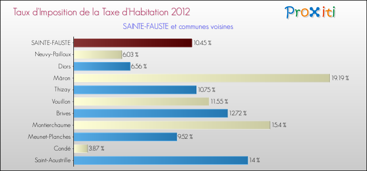Taux d'imposition de la taxe d'habitation 2012 pour SAINTE-FAUSTE et les communes proches Comparaison des taux d'imposition de la taxe d'habitation 2012 pour SAINTE-FAUSTE et les communes voisines