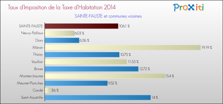 Taux d'imposition de la taxe d'habitation 2014 pour SAINTE-FAUSTE et les communes proches Comparaison des taux d'imposition de la taxe d'habitation 2014 pour SAINTE-FAUSTE et les communes voisines