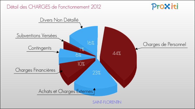 Décomposition des Charges de Fonctionnement 2012 de la commune de SAINT-FLORENTIN Charges de Fonctionnement 2012 pour la commune de SAINT-FLORENTIN