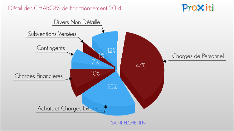 Décomposition des Charges de Fonctionnement 2014 de la commune de SAINT-FLORENTIN Charges de Fonctionnement 2014 pour la commune de SAINT-FLORENTIN