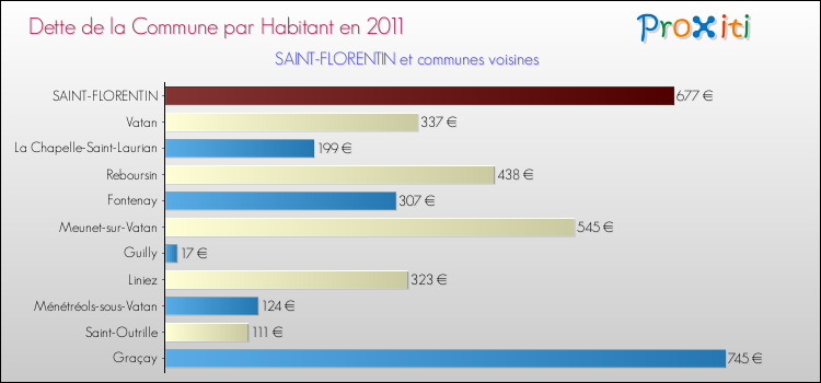 Dette par habitant de la commune en 2011 pour SAINT-FLORENTIN et les communes proches Comparaison de la dette par habitant de la commune en 2011 pour SAINT-FLORENTIN et les communes voisines