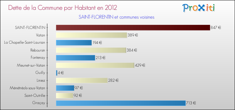 Dette par habitant de la commune en 2012 pour SAINT-FLORENTIN et les communes proches Comparaison de la dette par habitant de la commune en 2012 pour SAINT-FLORENTIN et les communes voisines