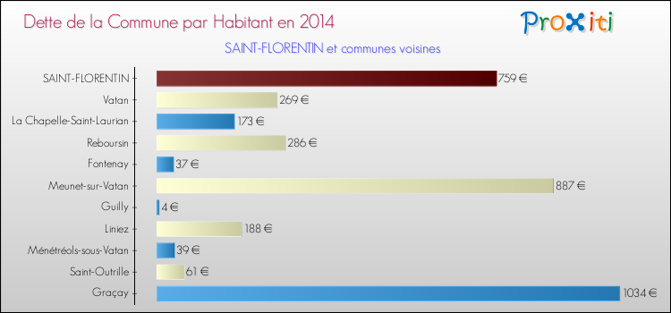 Dette par habitant de la commune en 2014 pour SAINT-FLORENTIN et les communes proches Comparaison de la dette par habitant de la commune en 2014 pour SAINT-FLORENTIN et les communes voisines