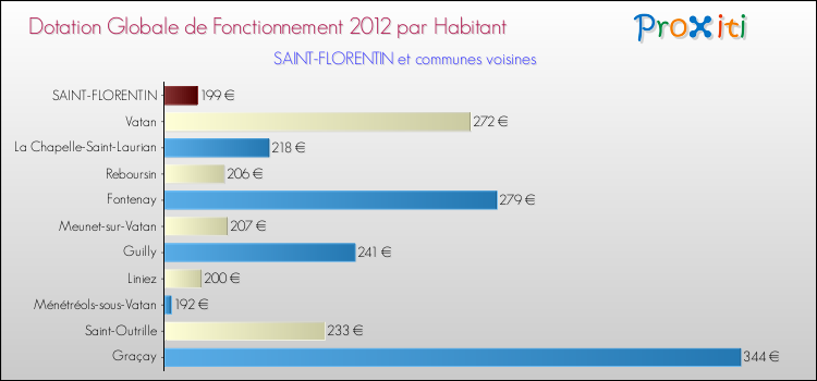 Montant des dotations globales de fonctionnement DGF par Habitant pour SAINT-FLORENTIN et les communes proches Comparaison des des dotations globales de fonctionnement DGF par habitant pour SAINT-FLORENTIN et les communes voisines