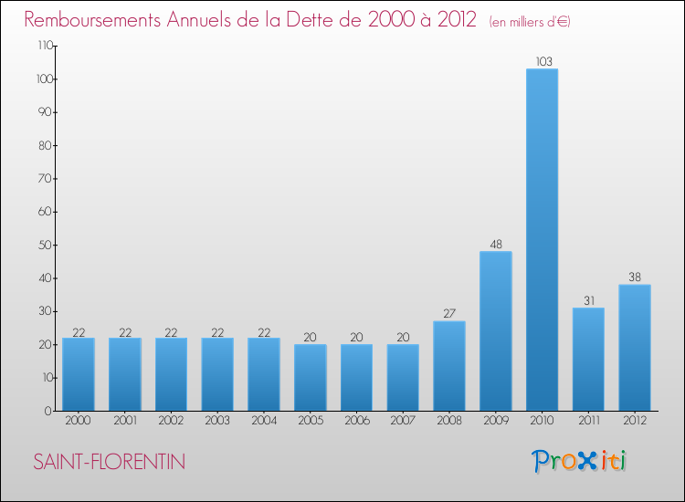 Evolution de l'annuité de la dette pour la commune de SAINT-FLORENTIN de 2000 à 2012 Annuités de la dette pour SAINT-FLORENTIN de 2000 à 2012