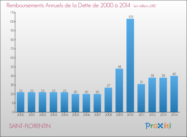 Evolution de l'annuité de la dette pour la commune de SAINT-FLORENTIN de 2000 à 2014 Annuités de la dette pour SAINT-FLORENTIN de 2000 à 2014