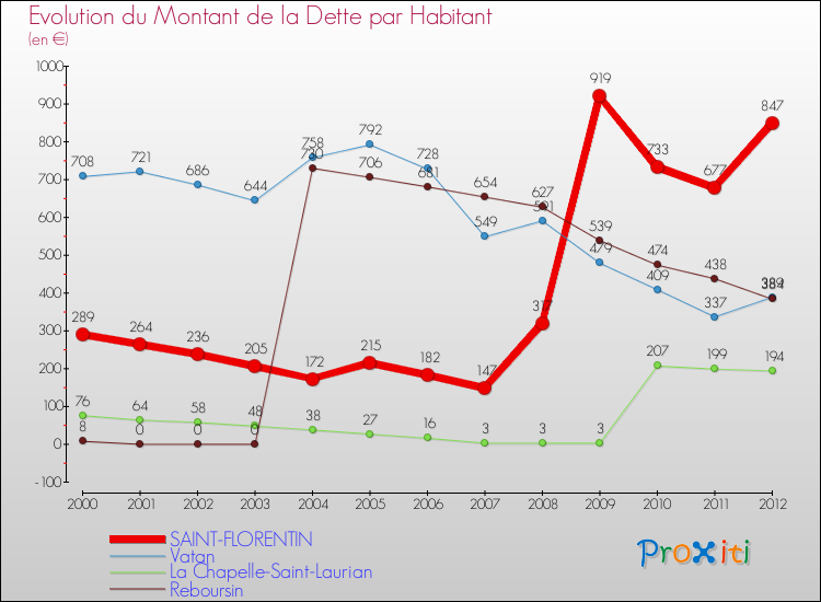 Evolution de la dette par habitant pour la commune de SAINT-FLORENTIN et les communes proches de 2000 à 2012 Comparaison de la dette par habitant pour SAINT-FLORENTIN et les communes voisines de 2000 à 2012