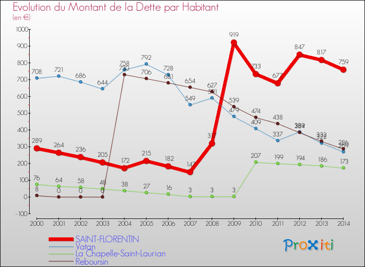 Evolution de la dette par habitant pour la commune de SAINT-FLORENTIN et les communes proches de 2000 à 2014 Comparaison de la dette par habitant pour SAINT-FLORENTIN et les communes voisines de 2000 à 2014