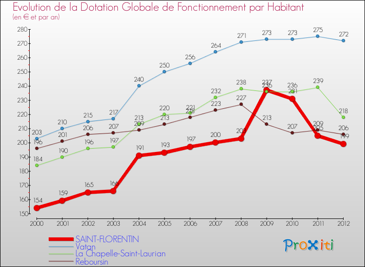Evolution et montant de la dotation globale de fonctionnement par Habitant pour SAINT-FLORENTIN et les communes proches Comparaison des dotations globales de fonctionnement par habitant pour SAINT-FLORENTIN et les communes voisines