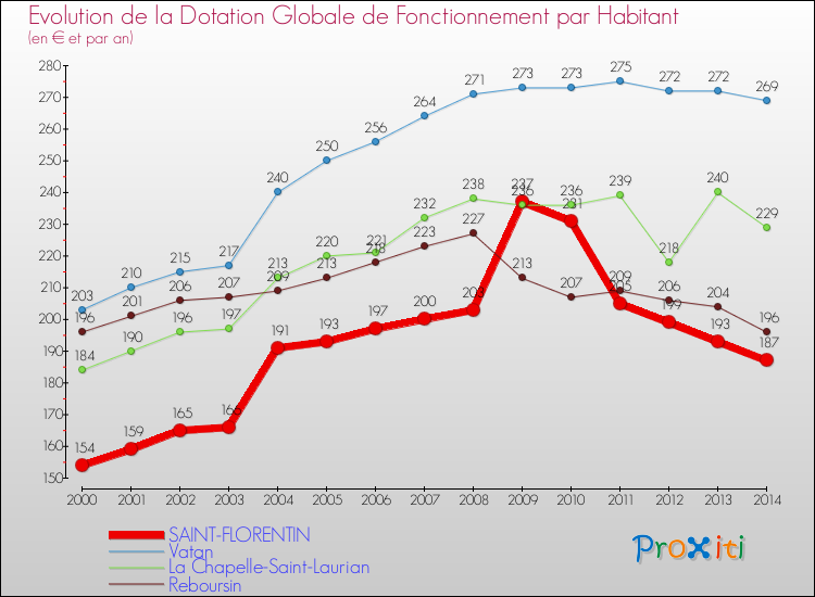Evolution et montant de la dotation globale de fonctionnement par Habitant pour SAINT-FLORENTIN et les communes proches de 2000 à 2014. Comparaison des dotations globales de fonctionnement par habitant pour SAINT-FLORENTIN et les communes voisines de 2000 à 2014.