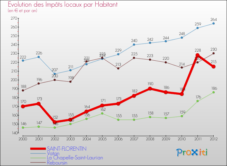 Evolution et montant des impôts locaux par Habitant pour SAINT-FLORENTIN et les communes proches Comparaison des impôts locaux par habitant pour SAINT-FLORENTIN et les communes voisines