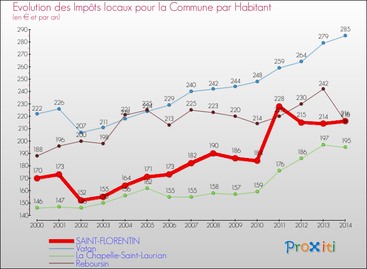 Evolution et montant des impôts locaux par Habitant pour SAINT-FLORENTIN et les communes proches de 2000 à 2014 Comparaison des impôts locaux par habitant pour SAINT-FLORENTIN et les communes voisines de 2000 à 2014