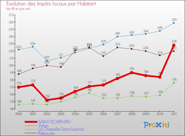 Evolution et montant des impôts locaux par Habitant pour SAINT-FLORENTIN et les communes proches Comparaison des impôts locaux par habitant pour SAINT-FLORENTIN et les communes voisines