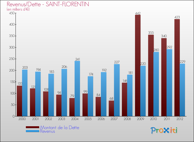 Evolution comparée de la dette et des revenus pour la commune de SAINT-FLORENTIN de 2000 à 2012 Comparaison de la dette et des revenus pour SAINT-FLORENTIN de 2000 à 2012