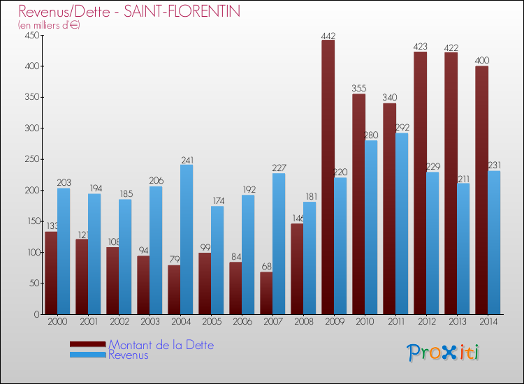 Evolution comparée de la dette et des revenus pour la commune de SAINT-FLORENTIN de 2000 à 2014 Comparaison de la dette et des revenus pour SAINT-FLORENTIN de 2000 à 2014